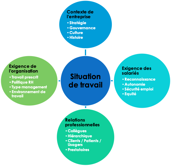 Situation de travail